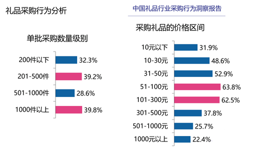 2022年禮品行業(yè)現狀：禮品進一步拓展內銷市場